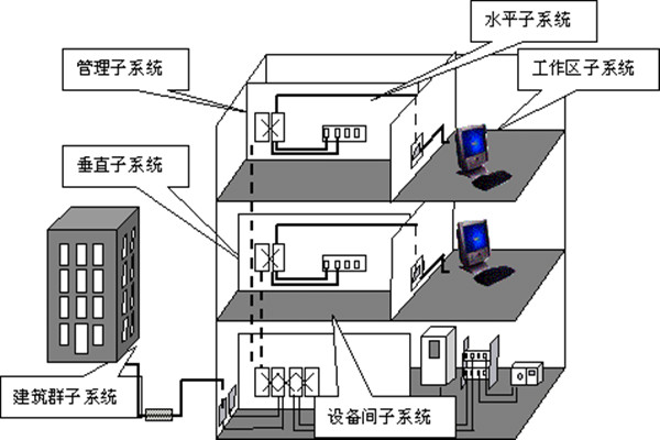 楼宇自动化综合布线的部署流程！(图1)