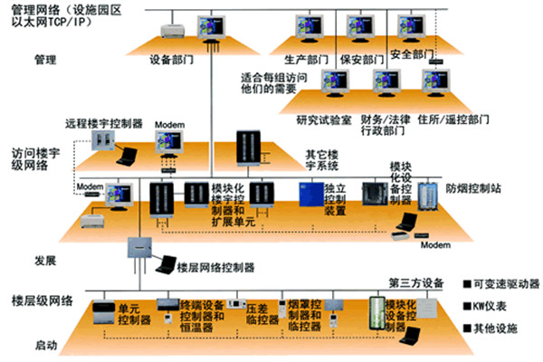 楼宇自控系统五大需求分析！(图2)