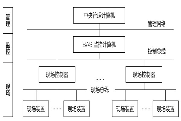 34层大厦楼宇自动化系统应用实例！(图1)