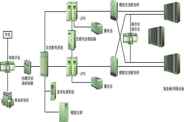 楼宇自动化过程中供配电系统节能性的实现！(图1)