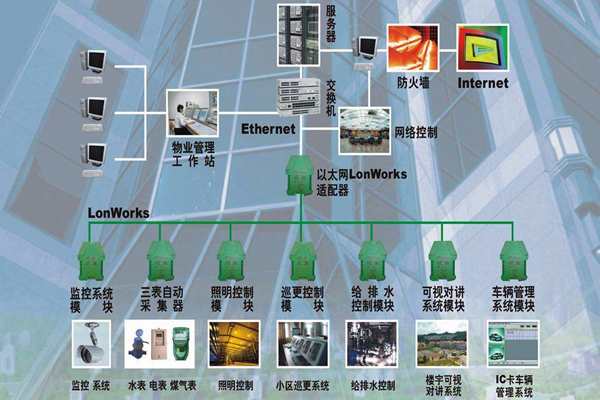 构建一个智能化且实用的楼宇自控系统！(图1)
