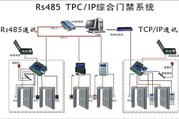 楼宇安全怎么保证？楼宇控制系统有门禁！(图1)