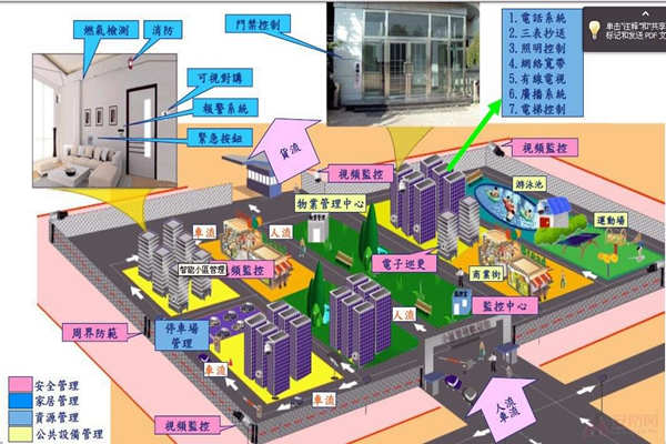 小区为何要用楼宇自动化系统？(图1)