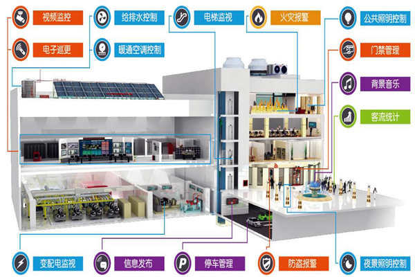 远程控制交给楼宇控制系统来完成！(图1)