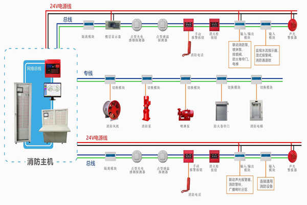 楼宇自动化对于火灾报警及消防联动系统的基本要求！(图1)