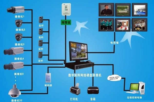 楼宇自动化视频监控系统的功能原理！(图1)