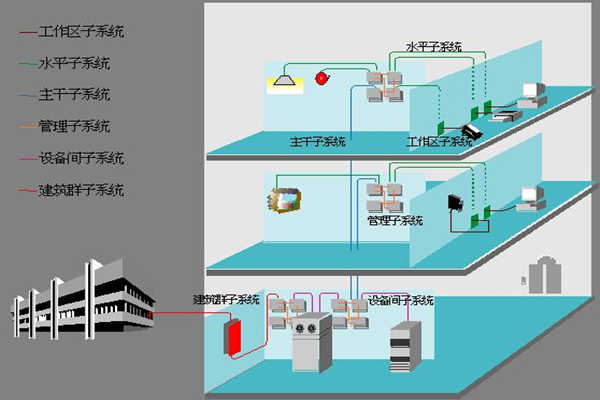 医院楼宇自动化如何部署综合布线系统？(图1)