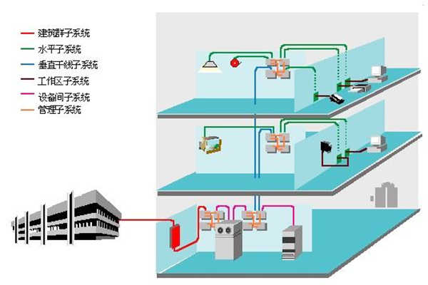 楼宇智能化过程中结构化综合布线系统的部署！(图1)