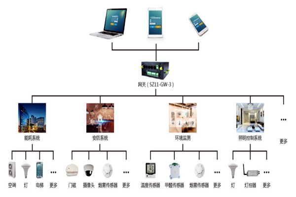 楼宇自控系统智能终端的优势！(图1)